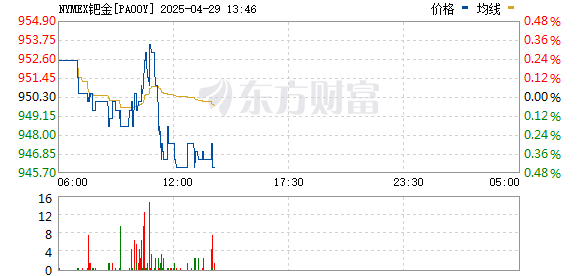 股票配资知识官网 现货钯金日内涨超2%
